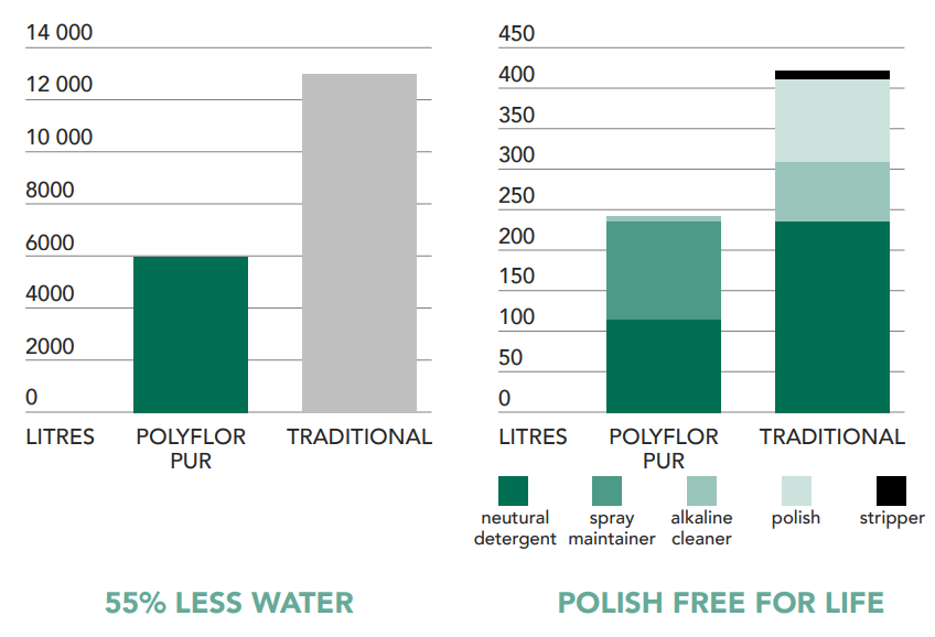 Graphs depicting cleaning requirements and products